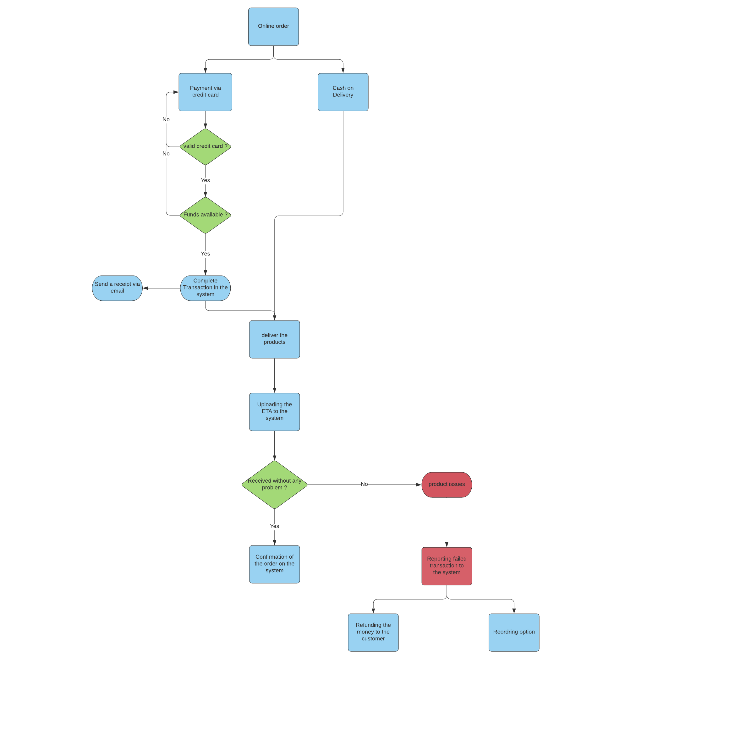 Order_fulfillment_process